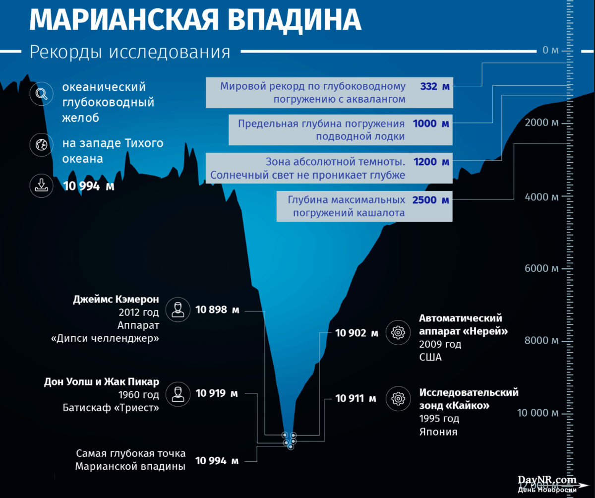 Где находится самая глубокая точка. Бездна Челленджера в Марианской впадине. Глубина Марианской впадины в километрах. Марианская впадина схема глубины. Максимальная глубина Марианской впадины.