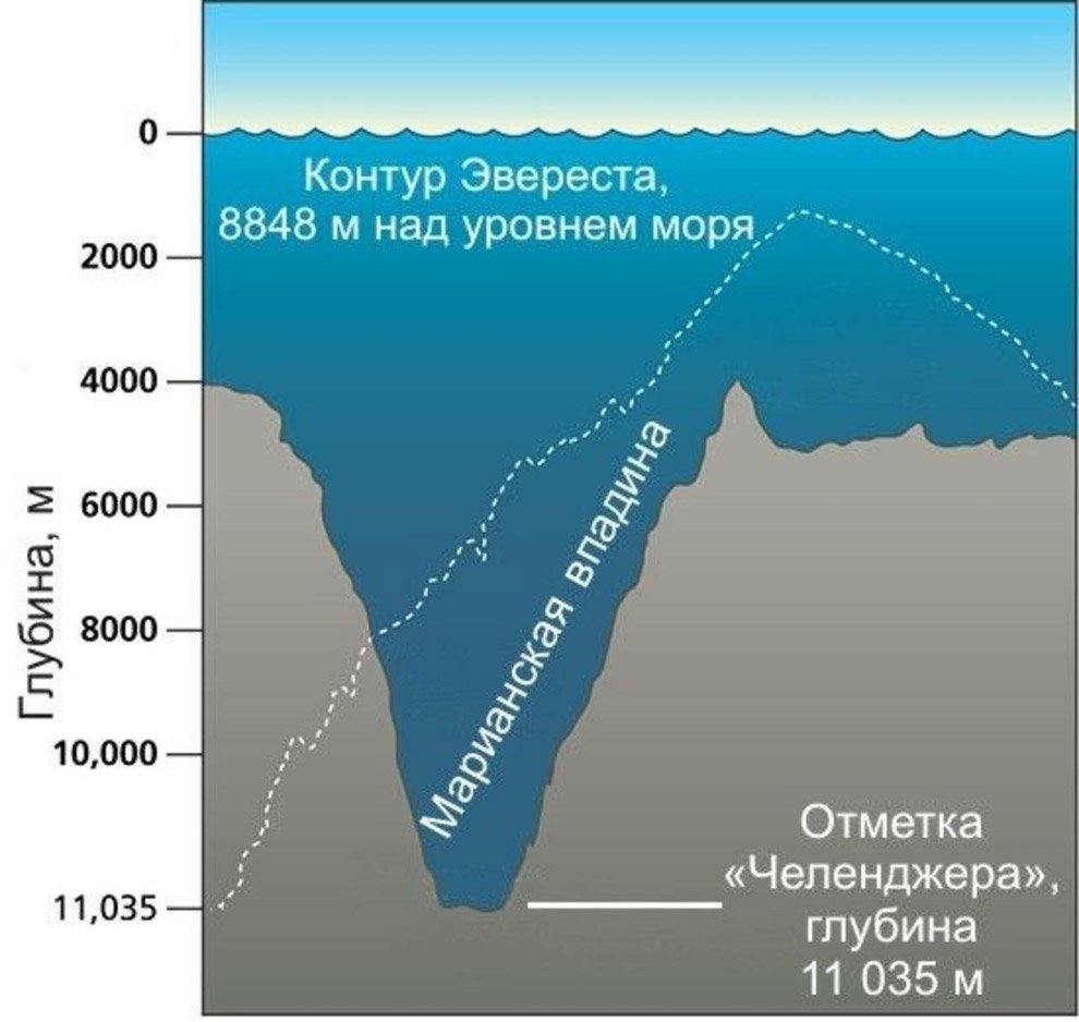 Самое глубокое море евразии