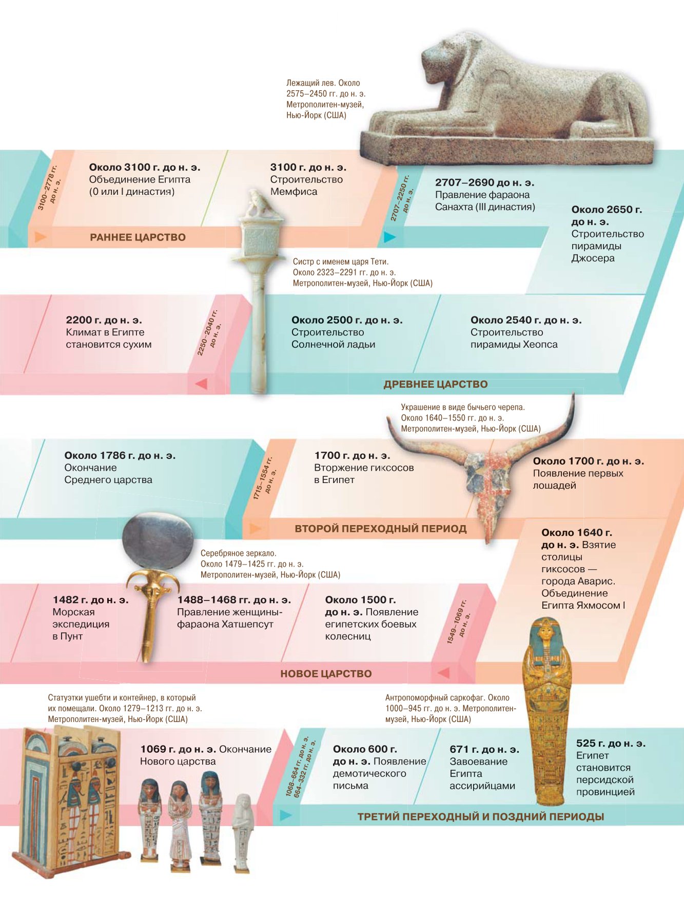 Древний египет царство фараона. Фараоны древнего Египта хронология. Хронология среднего царства в древнем Египте. Список династий древнего Египта. Таблица фараонов древнего Египта.