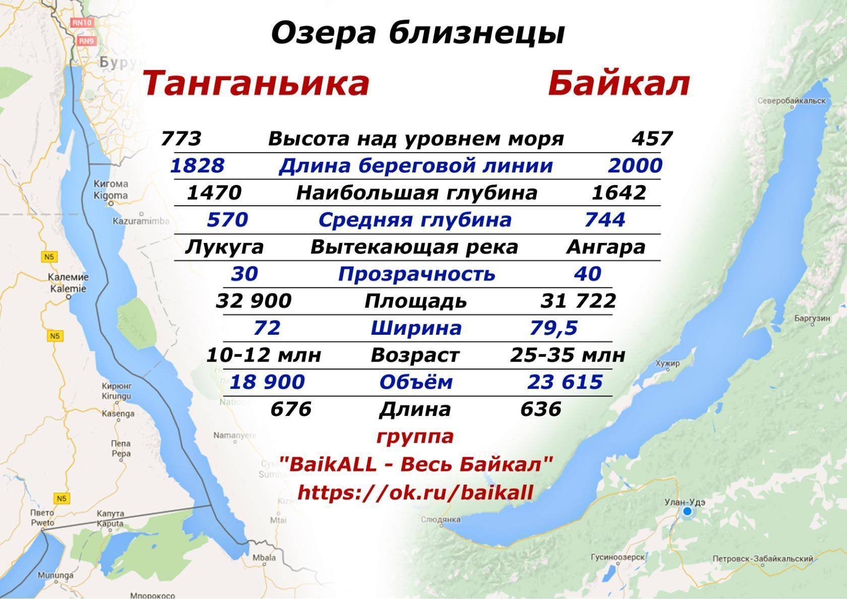 Какова общая протяженность балтийской косы в км. Озеро Танганьика и Байкал сравнение. Средняя глубина озера Танганьика. Озеро Танганьика глубина. Глубина озера Байкал.
