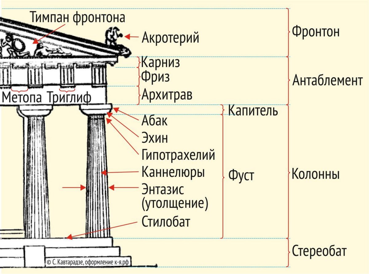 Парфенон орден дорический