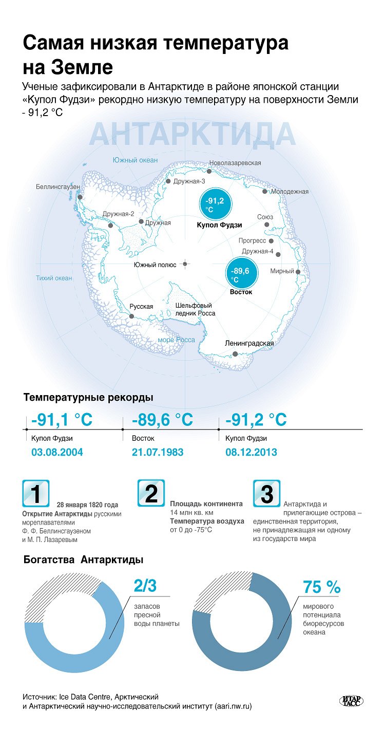 Самая низкая зафиксированная температура. Минимальная температура в Антарктиде на карте. Купол Фудзи на карте Антарктиды. Открытие Антарктиды инфографика. Минимальная зафиксированная температура в Антарктиде на карте.