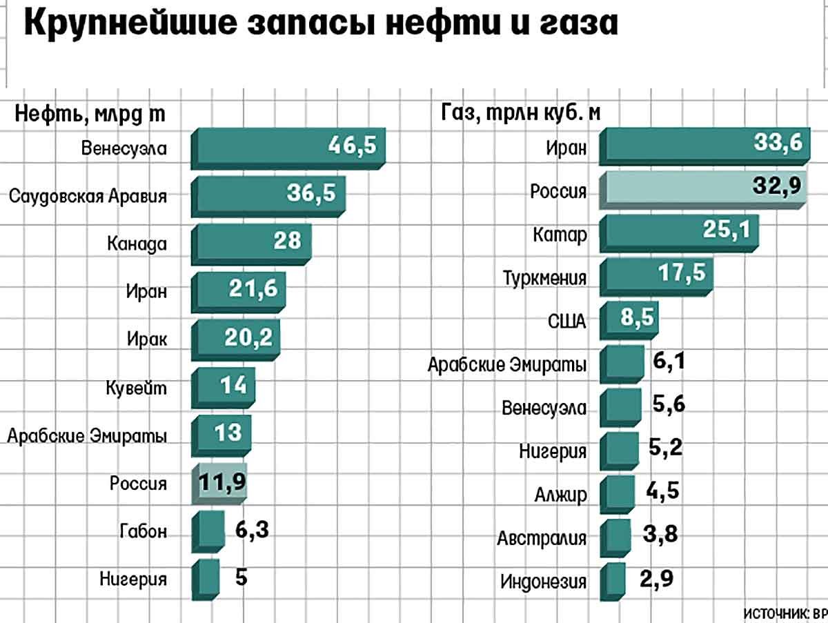 Какие страны имеют газ. Запасы нефти в мире по странам. Мировой запас нефти в мире. Крупнейшие страны по запасам нефти и газа. Разведанные запасы нефти и газа в мире.