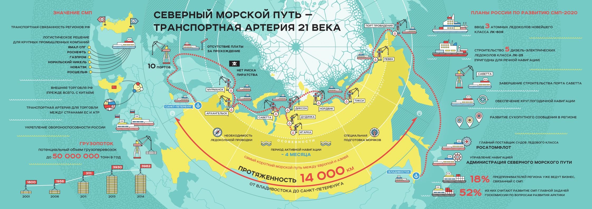 Северная длина на карте. Арктика Северный морской путь на карте. Северный морской путь карта маршрута. Северный морской путь на карте России. Карта развития Северного морского пути.