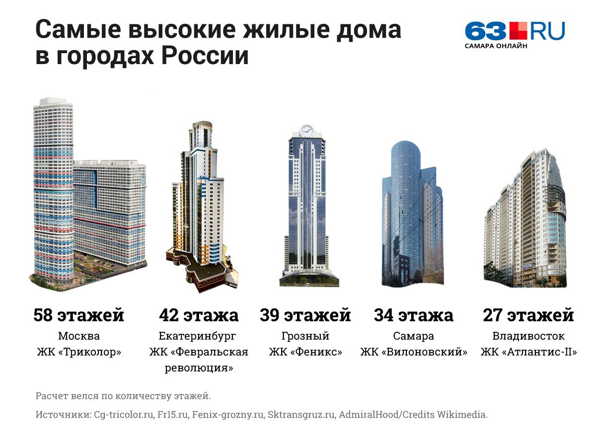 Сколько этажей в домах москвы. Самое высокое здание в Самаре. Самое высокое жилое здание. Самое высокое зданик в самре. Самое высокое здание этажи.