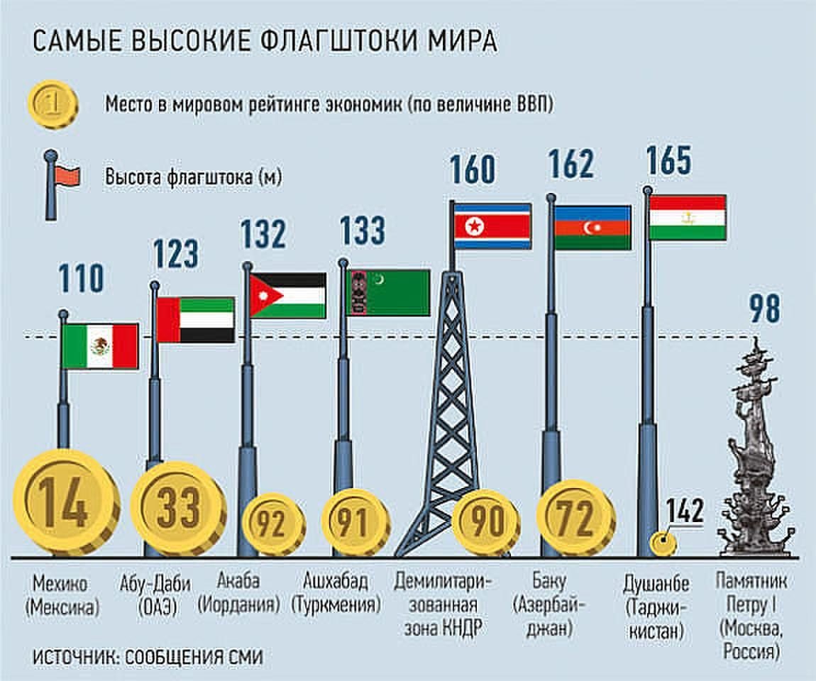 Самый высокий флаг в мире. Самый большой флаг в Таджикистане. Самый высокий флаг в мире Таджикистан. Самый высокий флагшток в мире Таджикистан. Самый высокий флаг Таджикистана.