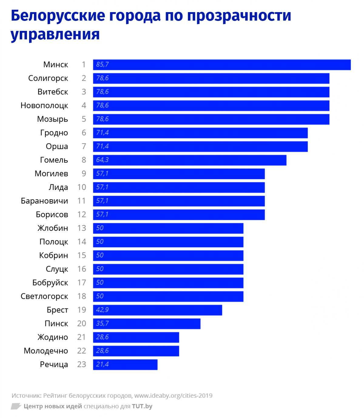 11 городов беларуси. Города Беларуси список. Белорусские города список. Крупнейшие города Беларуси. Список самых крупных городов Белоруссии.