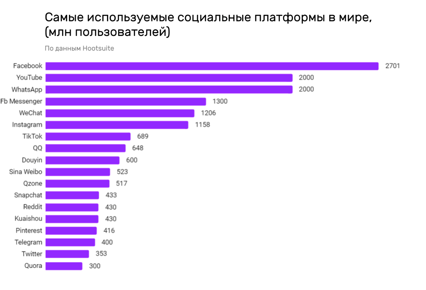 Какие социальные сайты есть. Статистика аудитория социальных сетей в России 2021. Популярность соц сетей в России 2021. Популярные социальные сети. Самые популярные социальные сети.