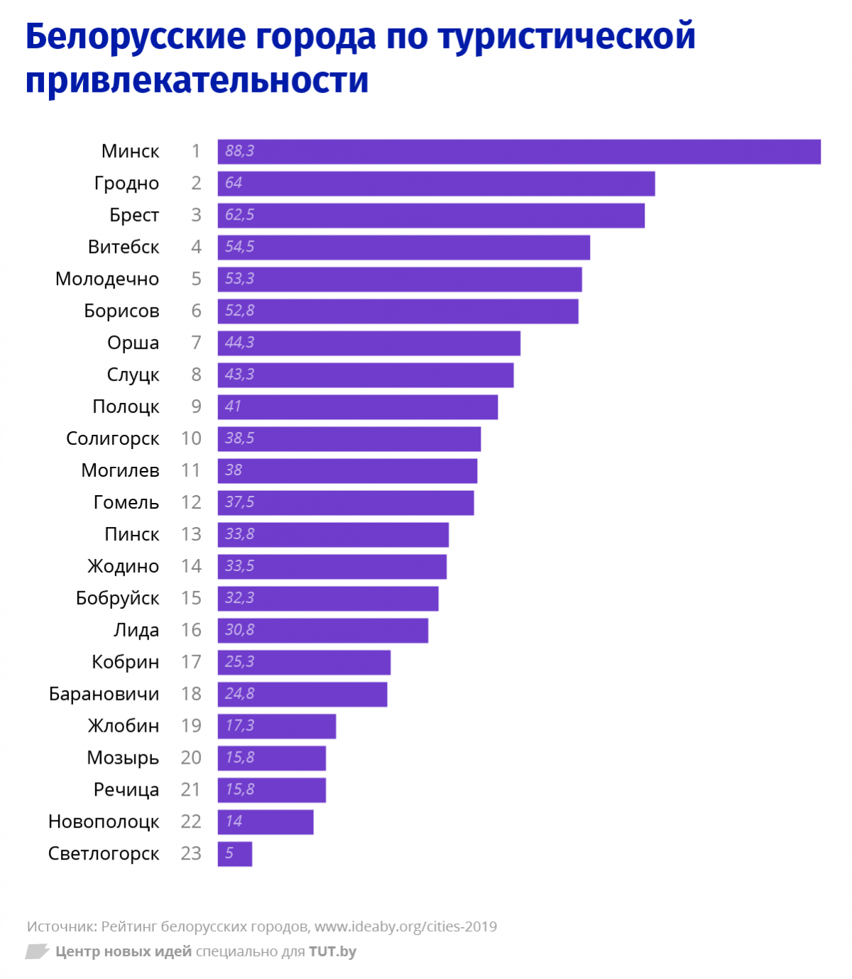 Города Белоруссии список. Рейтинг Беларуси. Топ города в Белоруссии. Рейтинг белорусских.