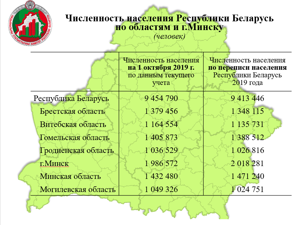 Города беларуси по населению 2024. Республика Беларусь население. Население Беларуси по годам. Самые большие города Белоруссии по населению.