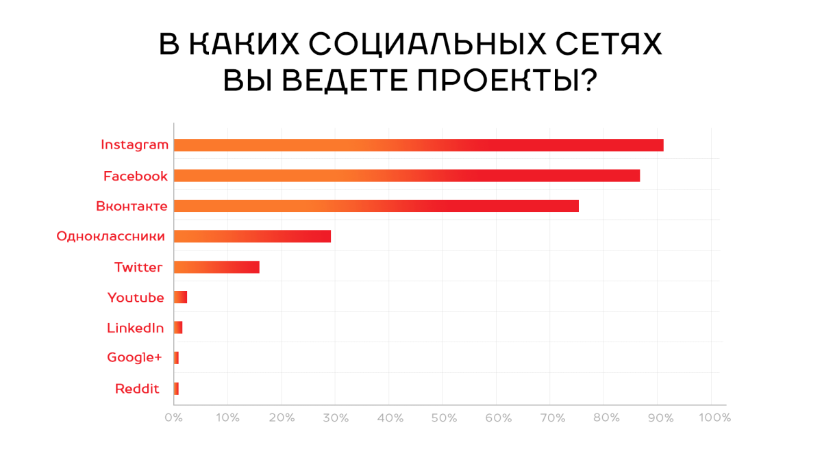 Самые популярные соцсети в России 2021