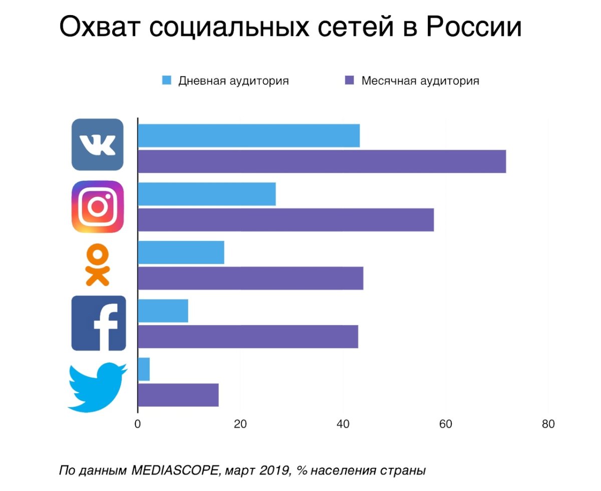 Статистика социальных сетей в России 2020