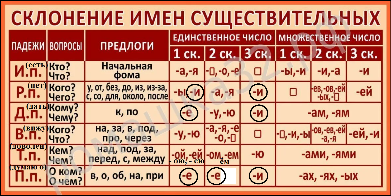 Существительное 5 букв первая о третья м. Окончание имён существительных 1 2 3 склонения во множественном числе. Склонение существительных в единственном числе. Памятка 1 2 3 склонения таблица склонение. Склонение имён существительных 4 класс.