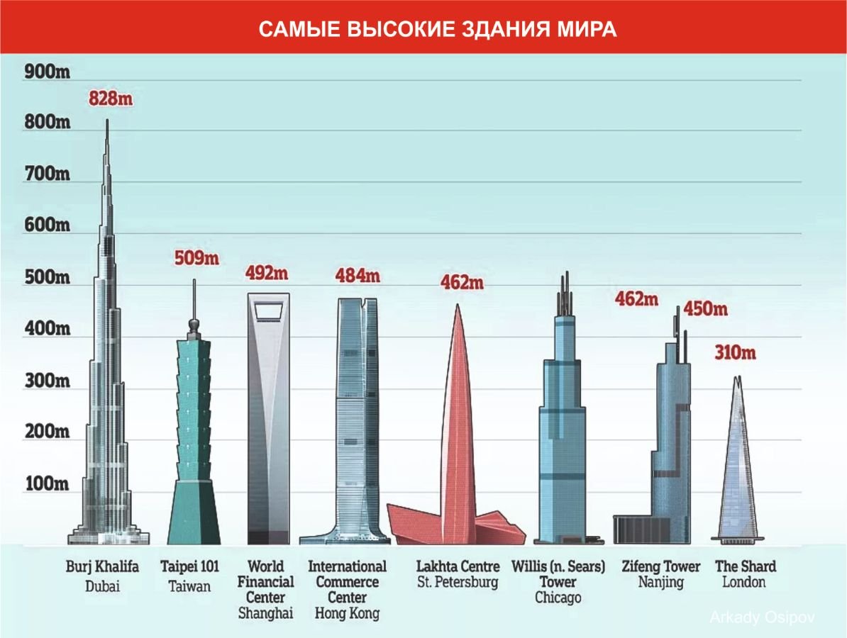 Лахта центр и Бурдж Халифа сравнение