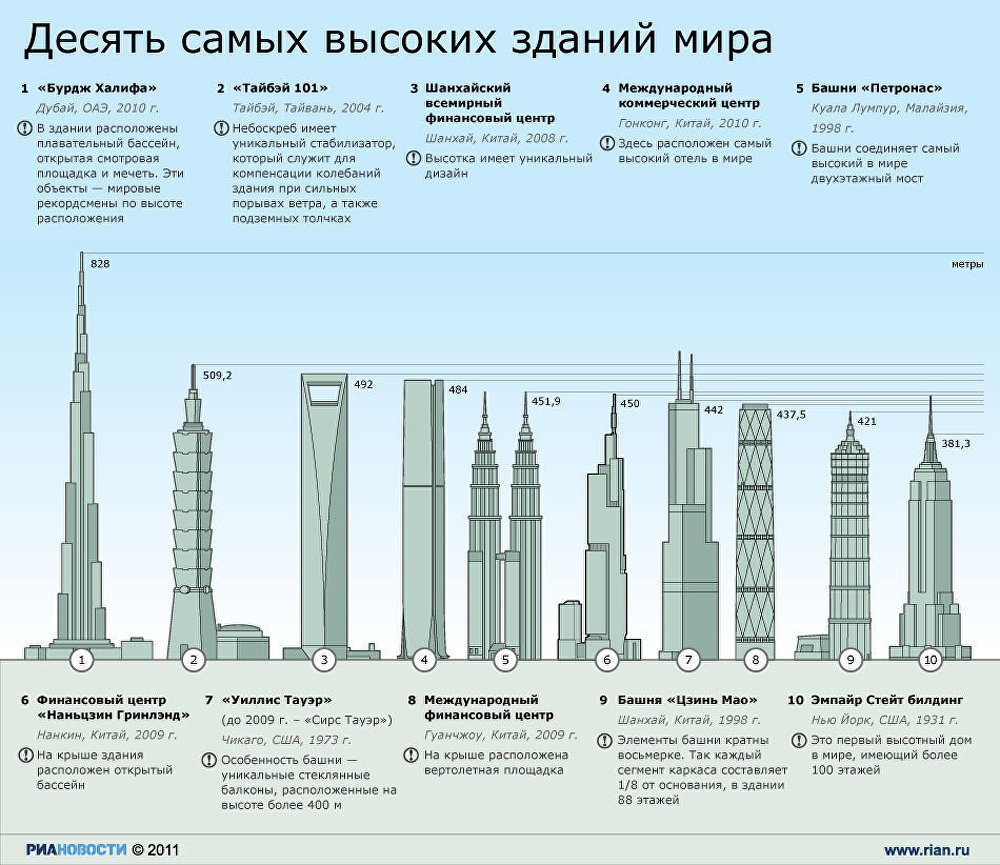 Бурдж Халифа высота сравнение