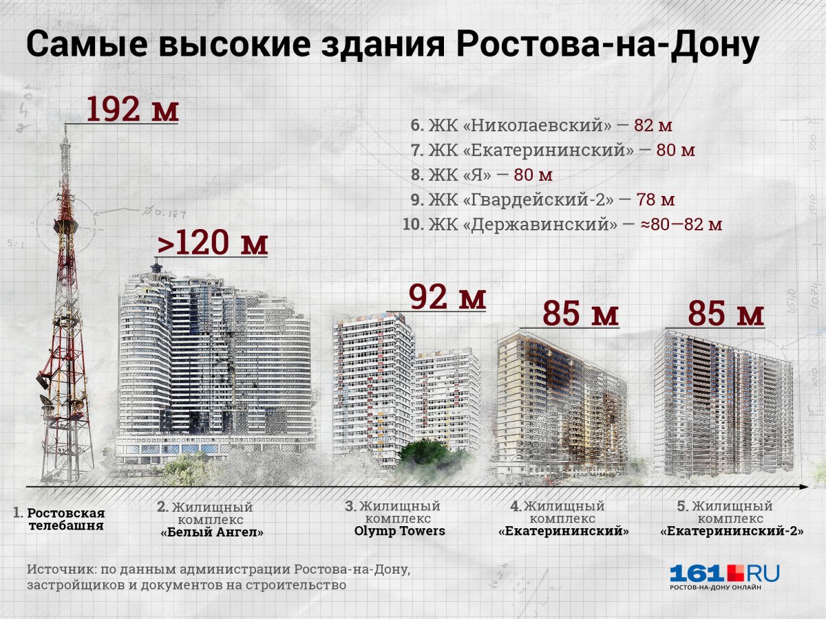 Ростов на Дону небоскребы