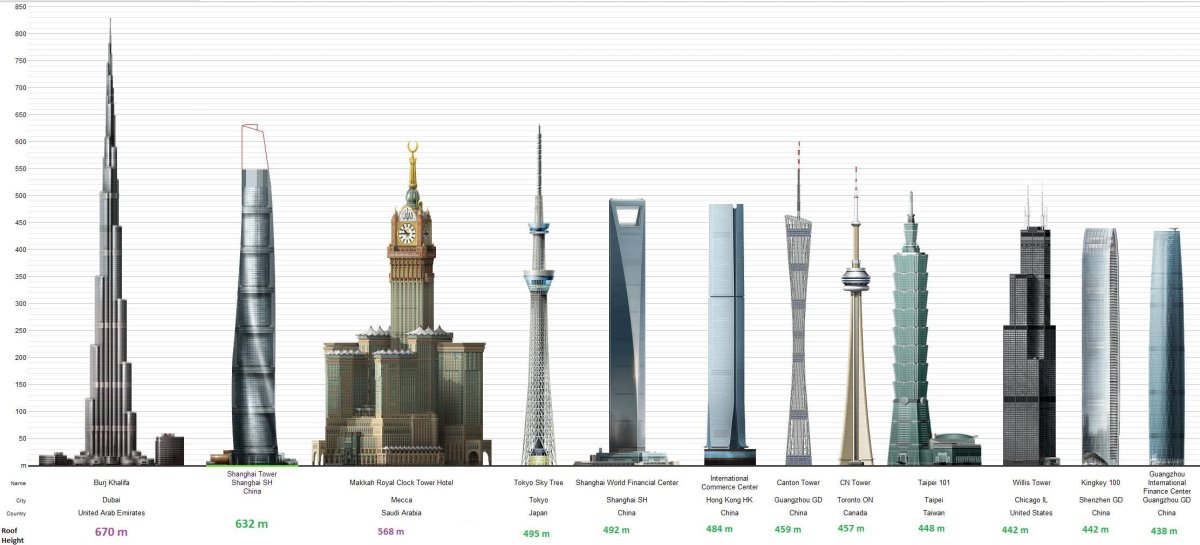 Бурдж Халифа и Лахта центр